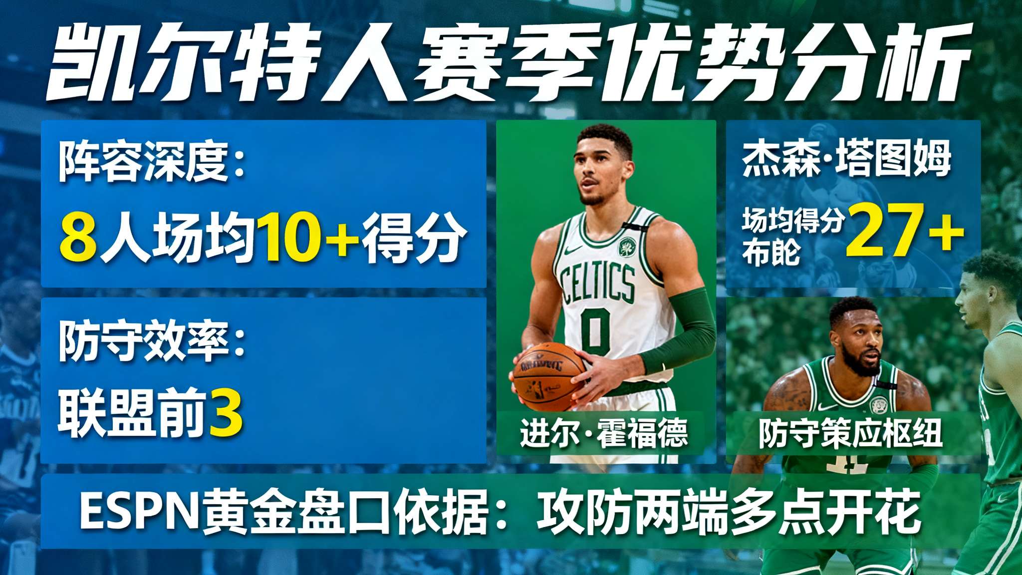 从目前NBA赛季表现来看，凯尔特人的整体阵容深度及防守效率，无疑为他们加分不少。